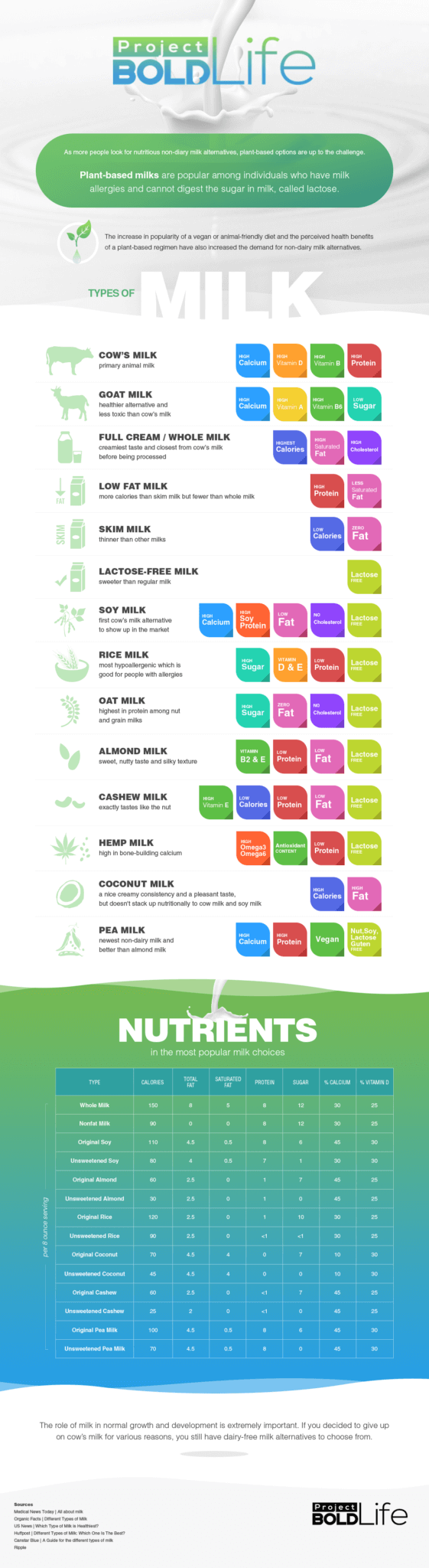 types of milk nutrients