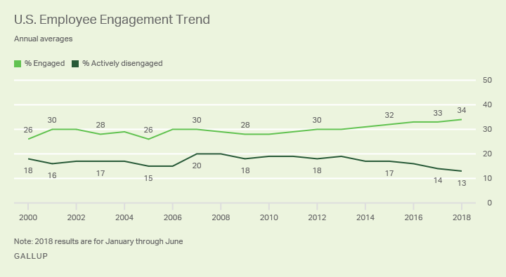 U.S. Employee Engagement Trend chart from Gallup