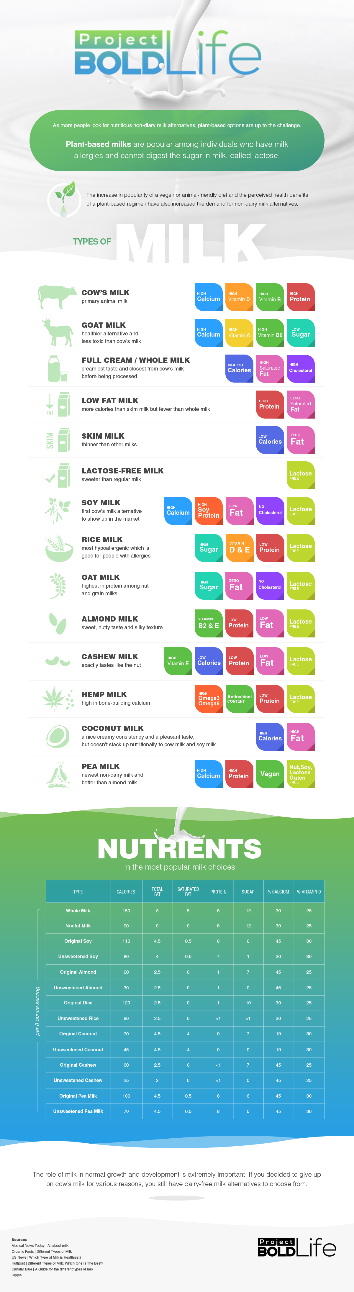 types of milk nutrients infographic